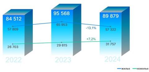 В августе в Москве на четверть упал спрос на новостройки :: Жилье :: РБК Недвижимость2