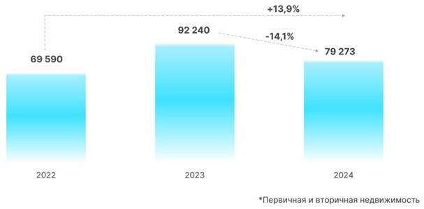 В Москве резко снизился спрос на ипотеку :: Жилье :: РБК Недвижимость2