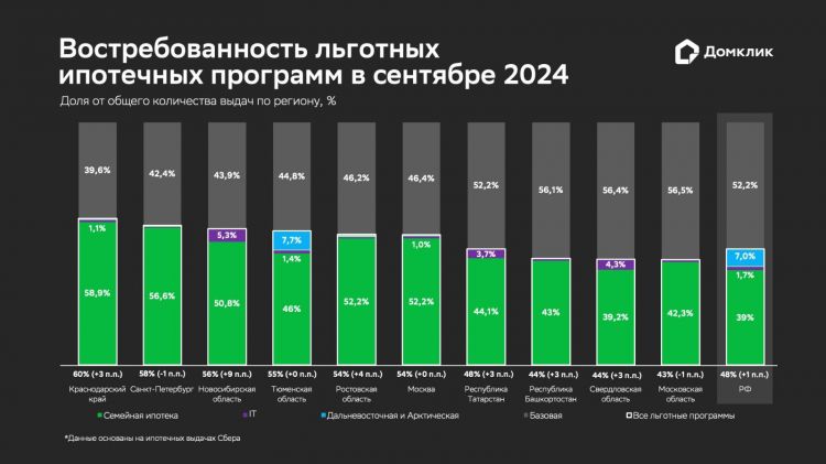 «Домклик» оценил выдачи льготной ипотеки в сентябре :: Деньги :: РБК Недвижимость1