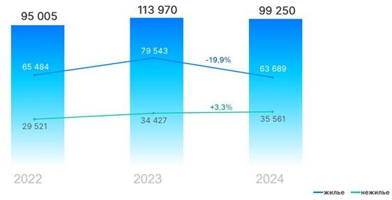 Росреестр зафиксировал почти двукратное падение спроса на жилье в Москве :: Жилье :: РБК Недвижимость3