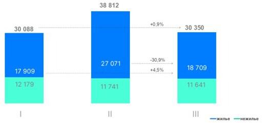Росреестр зафиксировал почти двукратное падение спроса на жилье в Москве :: Жилье :: РБК Недвижимость2